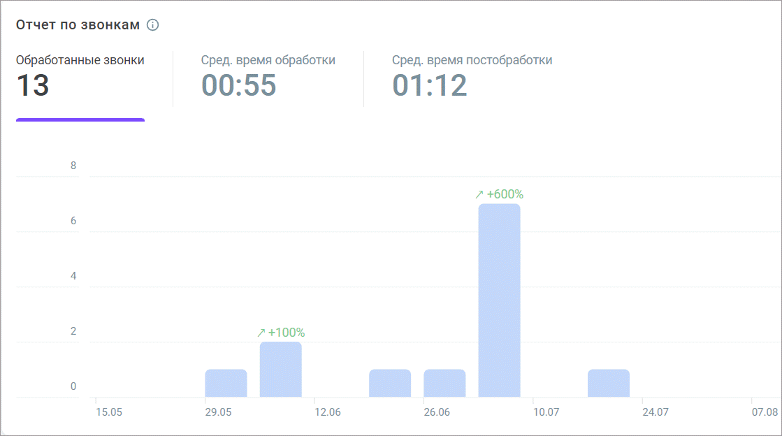 Отчет по звонкам Отчет по звонкам