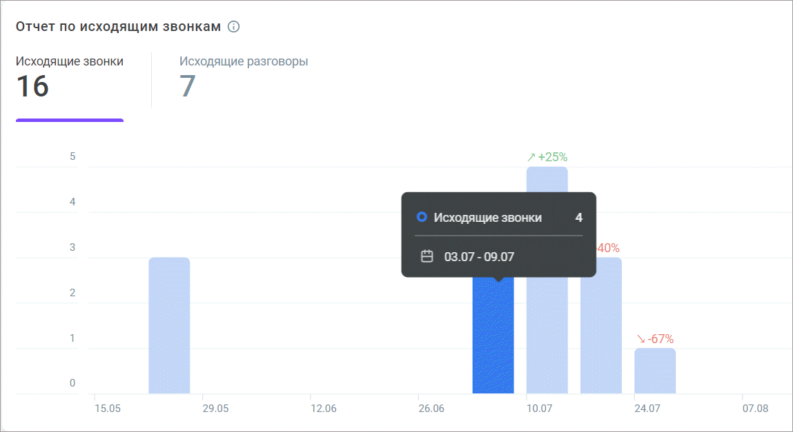 Отчет по исходящим звонкам Отчет по исходящим звонкам