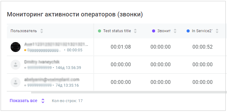 Мониторинг активности операторов (звонки) Мониторинг активности операторов (звонки)