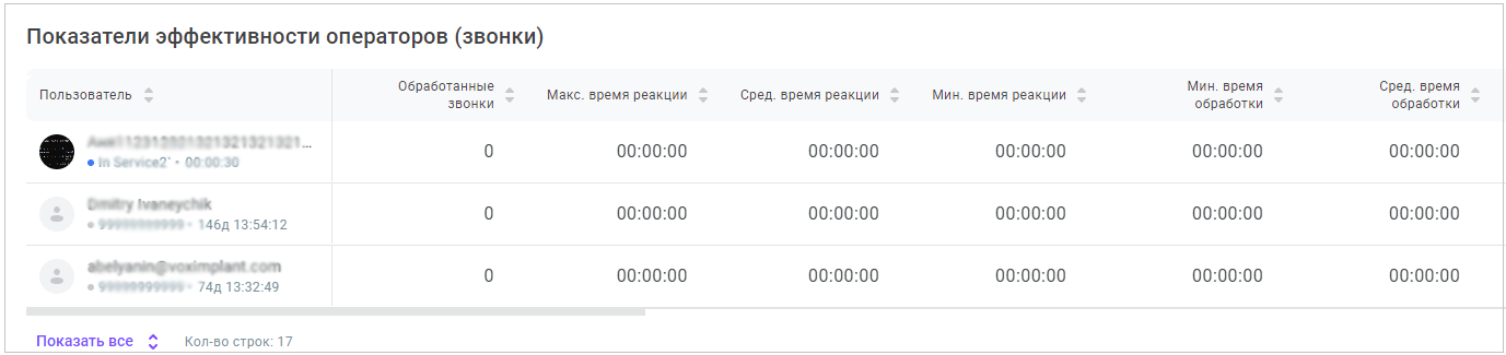 Показатели эффективности операторов (звонки) Показатели эффективности операторов (звонки)