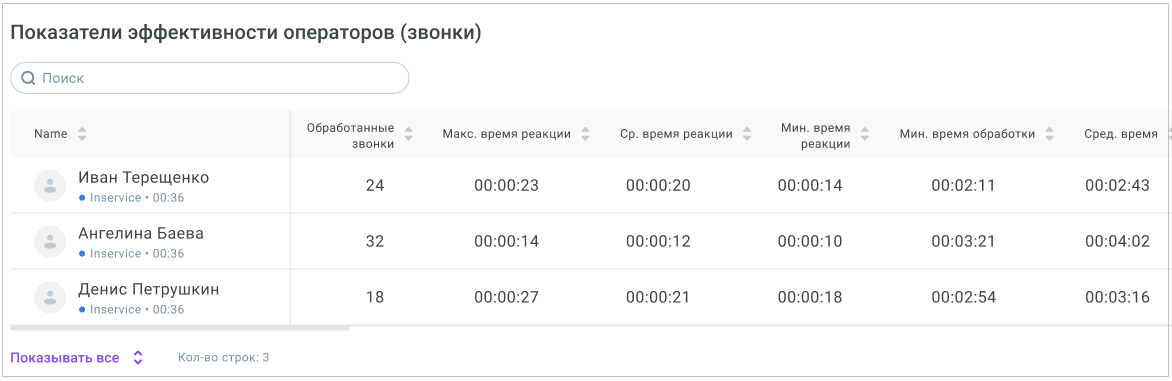 Показатели эффективности операторов (звонки) Показатели эффективности операторов (звонки)
