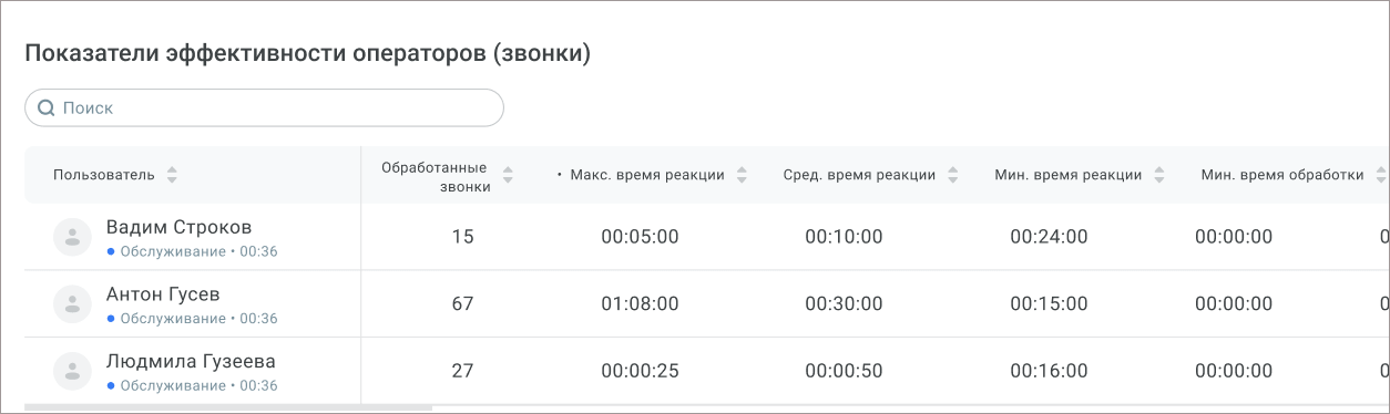 Показатели эффективности операторов (звонки) Показатели эффективности операторов (звонки)