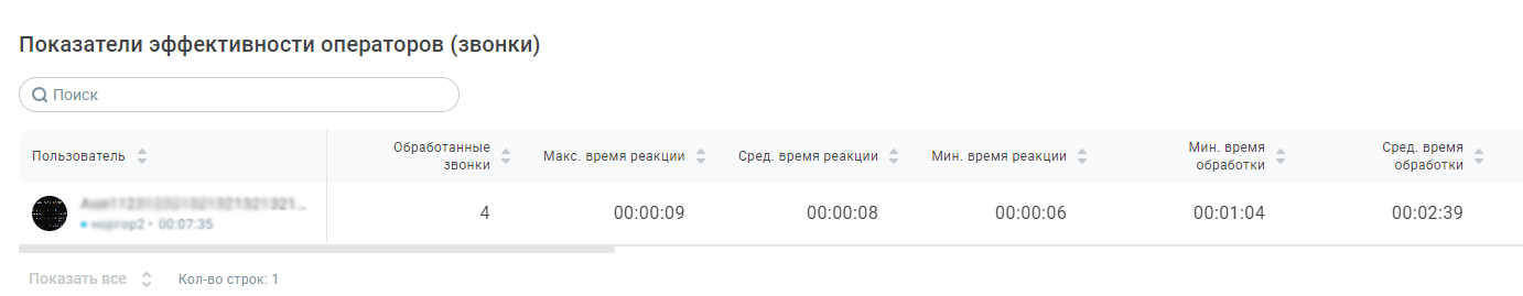 Показатели эффективности операторов (звонки) Показатели эффективности операторов (звонки)