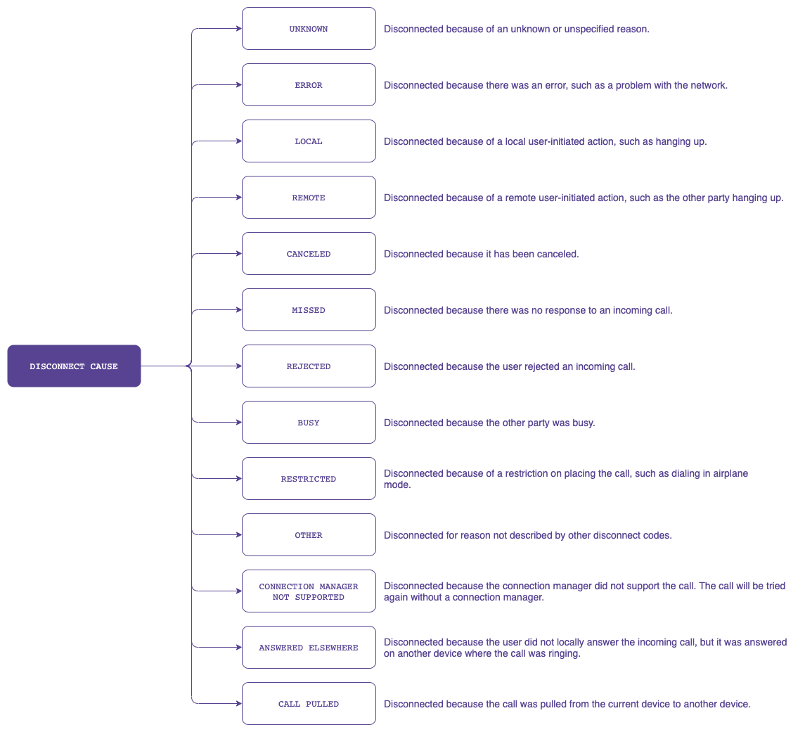DisconnectCause scheme DisconnectCause scheme