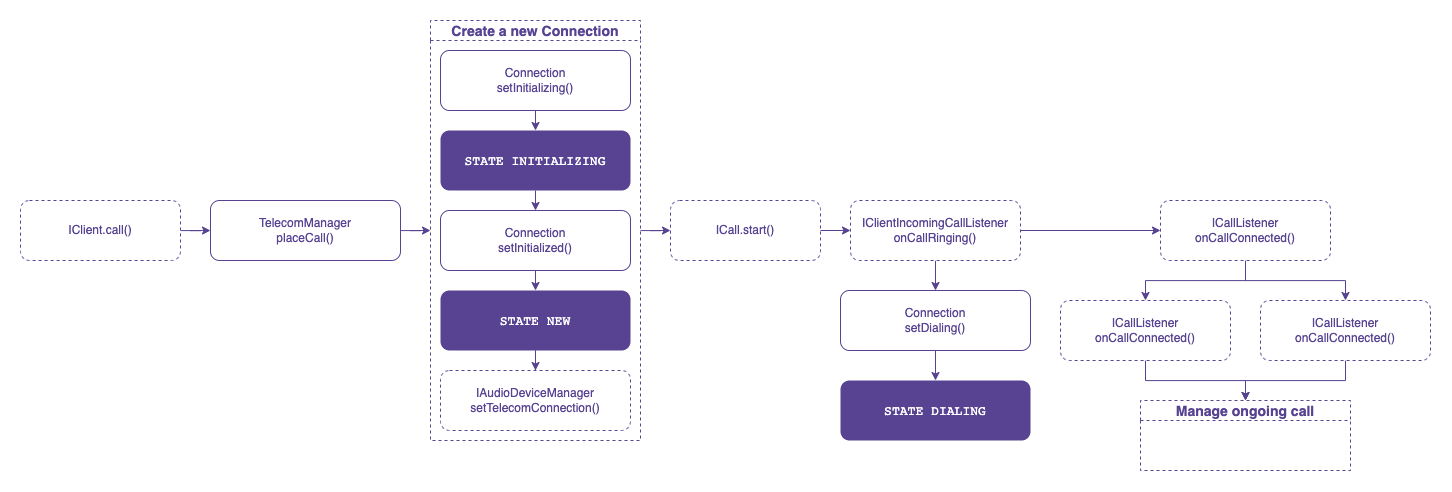 Outbound call connection Outbound call connection